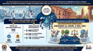 UMSNH fortalece su presencia en el Sistema Nacional de Investigadoras e Investigadores con los resultados preliminares de la Convocatoria 2026